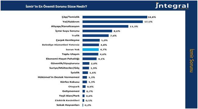 İzmir’in yaşam memnuniyetinde radikal düşüş: 8 yılda 32 puan! 