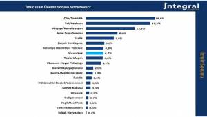 İzmir’in yaşam memnuniyetinde radikal düşüş: 8 yılda 32 puan! 